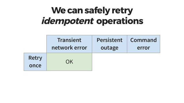 We can safely retry
idempotent operations
Transient
network error
Persistent
outage
Command
error
Retry
once
OK
