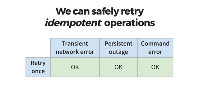 We can safely retry
idempotent operations
Transient
network error
Persistent
outage
Command
error
Retry
once
OK OK OK
