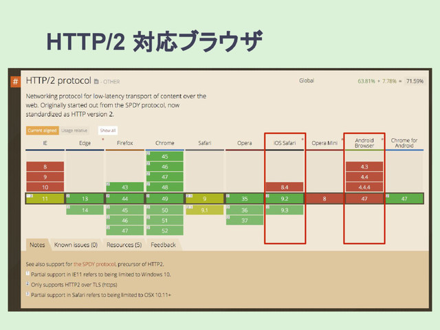 HTTP/2 対応ブラウザ
