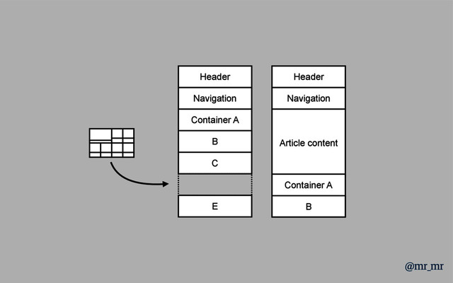 Header
Navigation
Container A
D
C
E
B
Header
Navigation
Article content
D
B
Container A
@mr_mr
