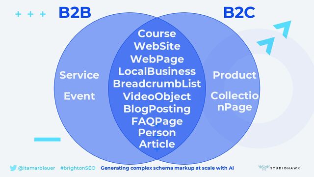 @itamarblauer #brightonSEO Generating complex schema markup at scale with AI
B2B B2C
Service Product
WebPage
LocalBusiness
BreadcrumbList
VideoObject
BlogPosting
WebSite
FAQPage
Person
Article
Event
Course
Collectio
nPage
