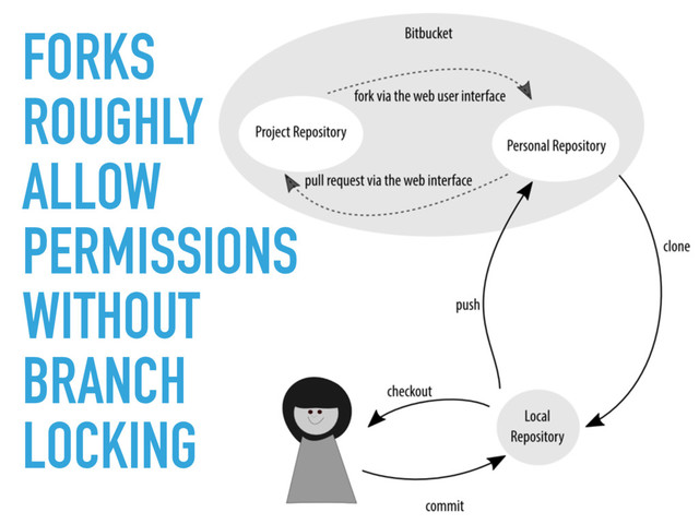 FORKS
ROUGHLY
ALLOW
PERMISSIONS
WITHOUT
BRANCH
LOCKING
