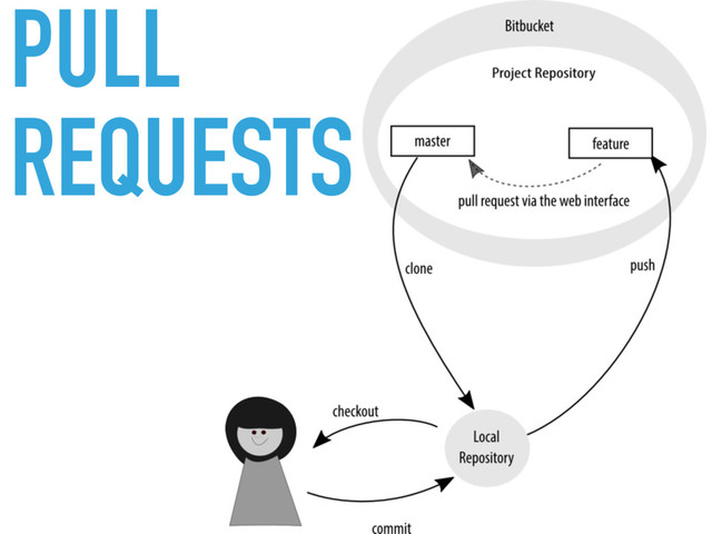 PULL
REQUESTS

