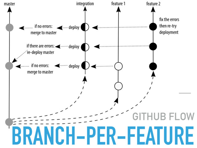 BRANCH-PER-FEATURE
GITHUB FLOW
