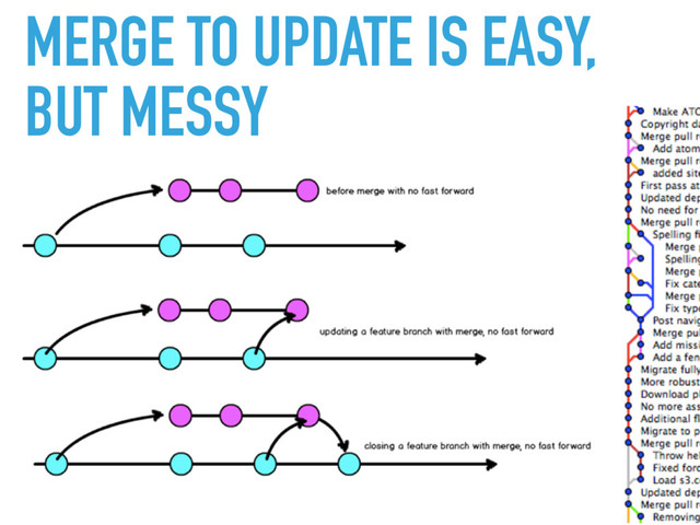 MERGE TO UPDATE IS EASY,
BUT MESSY
