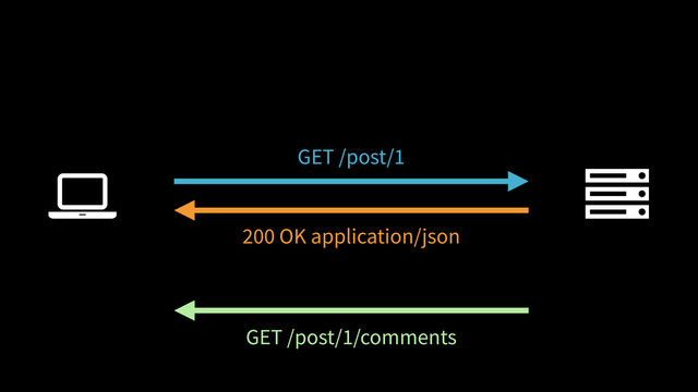 GET /post/1/comments
! "
GET /post/1
200 OK application/json
