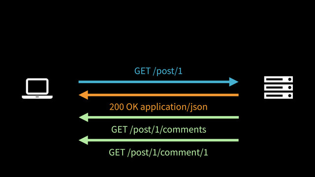 GET /post/1/comments
GET /post/1/comment/1
! "
GET /post/1
200 OK application/json

