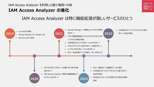 IAM Access Analyzer は特に機能拡張が激しいサービスのひとつ
IAM Access Analyzer を利用した最小権限への旅
2019 2021 2023
2020 2022
IAM Access Analyzer の進化
➢ re:Inventで発表
➢ Access Analyzer for Amazon S3
➢ Security Hub と統合
➢ S3アクセスポイントポリシーの公開アクセス許可の検
出をサポート
➢ IAM Access Analyzer が既存の調査結果のアー
カイブルールをサポート
➢ Secrets Manager への意図しないアクセスの検出
をサポート
➢ アクセス権限変更前のパブリックアクセスとクロスアカウ
ントアクセスを検証可能に
➢ 100を超えるサービスでポリシーチェックのサポート
➢ アクセスアクティビティに基づくポリシー生成をサポート
➢ オーサリング中のポリシーチェックをサポート
➢ ポリシー生成対象サービスの強化、クオータ引き上げ
➢ ポリシー検証がロール信頼ポリシーまで拡張
➢ 140を超えるサービスでアクティビティに基づくポリシー
生成が可能に
➢ SNSなど6つのサービスが公開アクセス検出の対象に
追加
➢ 200を超えるサービスでアクティビティに基づく
ポリシー生成が可能に
