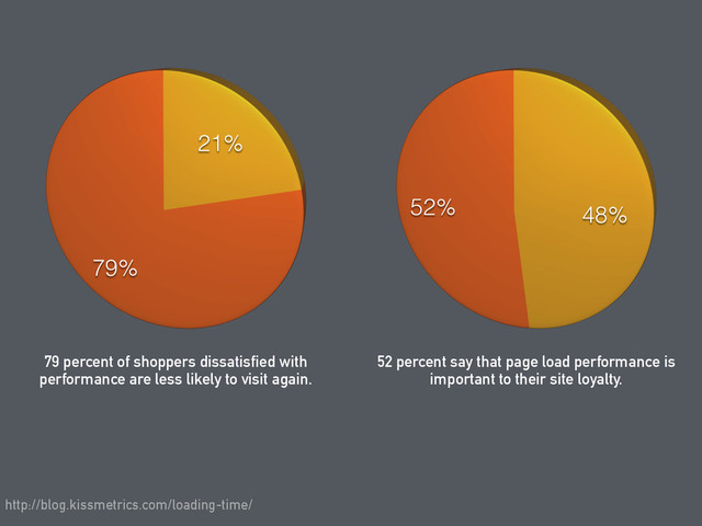 79 percent of shoppers dissatisfied with
performance are less likely to visit again.
52 percent say that page load performance is
important to their site loyalty.
http://blog.kissmetrics.com/loading-time/
