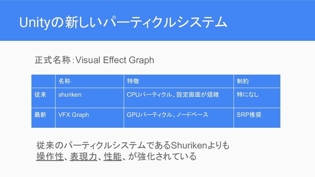 Unityの新しいパーティクルシステム
従来のパーティクルシステムであるShurikenよりも
操作性、表現力、性能、が強化されている
名称 特徴 制約
従来 shuriken CPUパーティクル、設定画面が煩雑 特になし
最新 VFX Graph GPUパーティクル、ノードベース SRP推奨
正式名称：Visual Effect Graph
