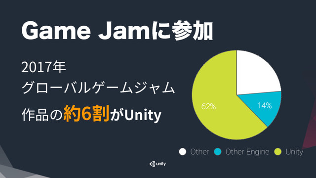 (BNF+BNʹࢀՃ
䎃 
ؚٗ٦غٕ؜٦يآٍي
⡲ㅷך秈ⶴָ6OJUZ 62% 14%
24%
Other Other Engine Unity
