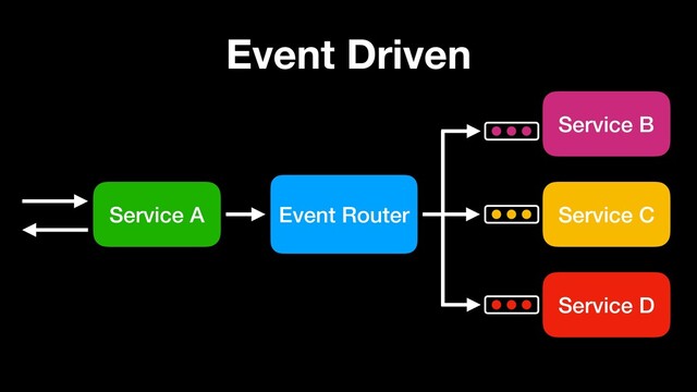 Event Driven
Service A Event Router
Service B
Service C
Service D
