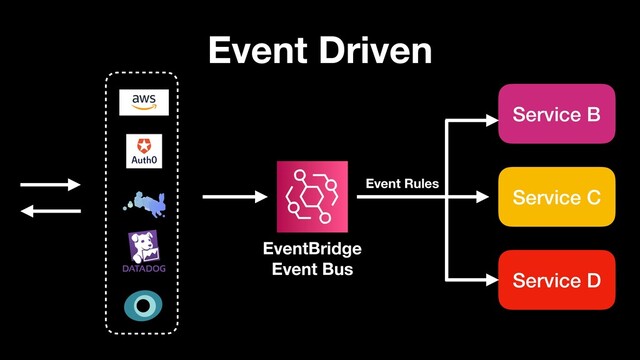 Event Driven
Service B
Service C
Service D
EventBridge
Event Bus
Event Rules
