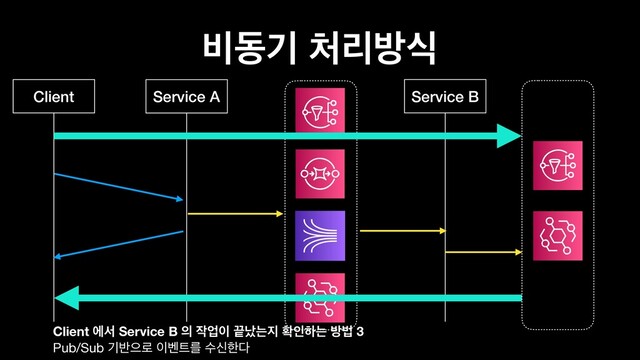 ࠺زӝ ୊ܻߑध
Client Service B
Service A
Client ীࢲ Service B ੄ ੘স੉ ՘լח૑ ഛੋೞח ߑߨ 3 
Pub/Sub ӝ߈ਵ۽ ੉߮౟ܳ ࣻनೠ׮
