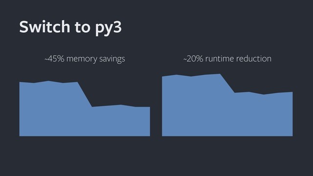 Switch to py3
~45% memory savings ~20% runtime reduction
