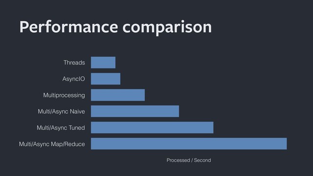 Performance comparison
Threads
AsyncIO
Multiprocessing
Multi/Async Naive
Multi/Async Tuned
Multi/Async Map/Reduce
Processed / Second
