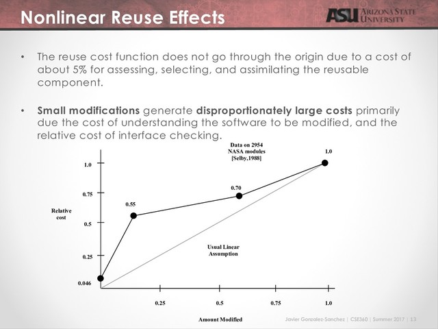Javier Gonzalez-Sanchez | CSE360 | Summer 2017 | 13
Nonlinear Reuse Effects
• The reuse cost function does not go through the origin due to a cost of
about 5% for assessing, selecting, and assimilating the reusable
component.
• Small modifications generate disproportionately large costs primarily
due the cost of understanding the software to be modified, and the
relative cost of interface checking.
Relative
cost
Amount Modified
1.0
0.75
0.5
0.25
0.25 0.5 0.75 1.0
0.55
0.70
1.0
0.046
Usual Linear
Assumption
Data on 2954
NASA modules
[Selby,1988]
