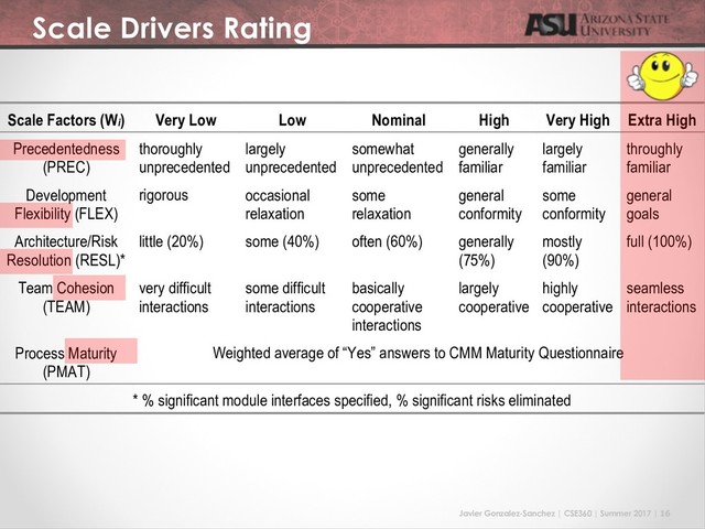 Javier Gonzalez-Sanchez | CSE360 | Summer 2017 | 16
Scale Drivers Rating
Scale Factors (Wi
) Very Low Low Nominal High Very High Extra High
Precedentedness
(PREC)
thoroughly
unprecedented
largely
unprecedented
somewhat
unprecedented
generally
familiar
largely
familiar
throughly
familiar
Development
Flexibility (FLEX)
rigorous occasional
relaxation
some
relaxation
general
conformity
some
conformity
general
goals
Architecture/Risk
Resolution (RESL)*
little (20%) some (40%) often (60%) generally
(75%)
mostly
(90%)
full (100%)
Team Cohesion
(TEAM)
very difficult
interactions
some difficult
interactions
basically
cooperative
interactions
largely
cooperative
highly
cooperative
seamless
interactions
Process Maturity
(PMAT)
Weighted average of “Yes” answers to CMM Maturity Questionnaire
* % significant module interfaces specified, % significant risks eliminated
