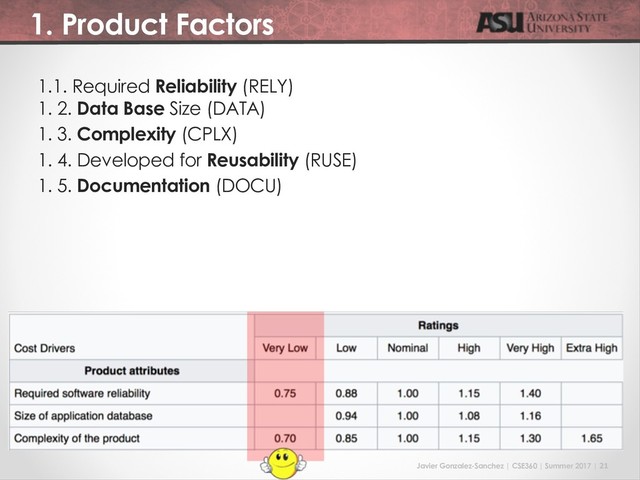 Javier Gonzalez-Sanchez | CSE360 | Summer 2017 | 21
1. Product Factors
1.1. Required Reliability (RELY)
1. 2. Data Base Size (DATA)
1. 3. Complexity (CPLX)
1. 4. Developed for Reusability (RUSE)
1. 5. Documentation (DOCU)
