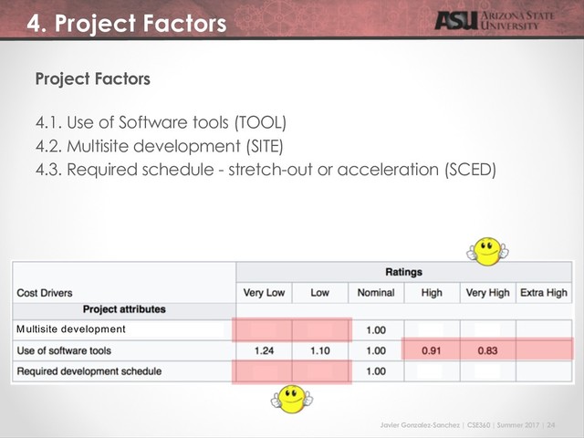 Javier Gonzalez-Sanchez | CSE360 | Summer 2017 | 24
4. Project Factors
Project Factors
4.1. Use of Software tools (TOOL)
4.2. Multisite development (SITE)
4.3. Required schedule - stretch-out or acceleration (SCED)
Multisite development
