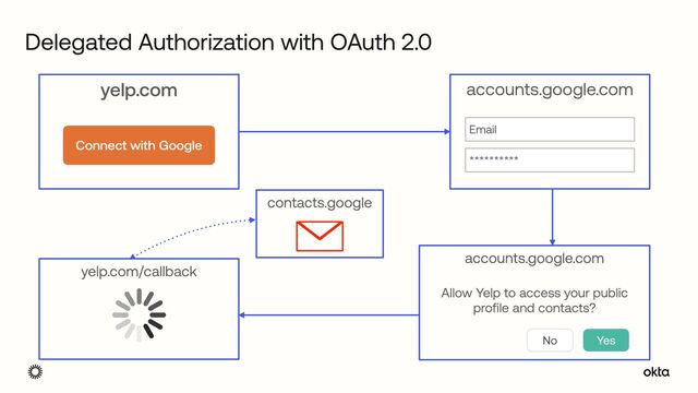 Delegated Authorization with OAuth 2.0
yelp.com
Connect with Google
accounts.google.com
Email
**********
accounts.google.com


 
Allow Yelp to access your public
profile and contacts?
No Yes
contacts.google
yelp.com/callback
