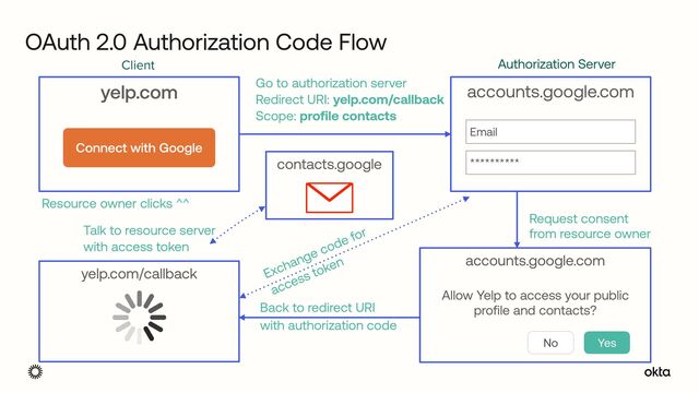 OAuth 2.0 Authorization Code Flow
yelp.com
Connect with Google
yelp.com/callback
Resource owner clicks ^^
Back to redirect URI


with authorization code
contacts.google
Talk to resource server


with access token
Exchange code for


access token
accounts.google.com
Email
**********
Go to authorization server


Redirect URI: yelp.com/callback


Scope: profile contacts
Authorization Server
Client
accounts.google.com


 
Allow Yelp to access your public
profile and contacts?
No Yes
Request consent


from resource owner
