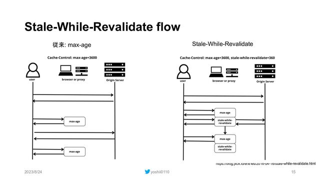 Stale-While-Revalidate flow
2023/8/24 yoshii0110 15
https://blog.jxck.io/entries/2016-04-16/stale-while-revalidate.html
従来: max-age Stale-While-Revalidate
