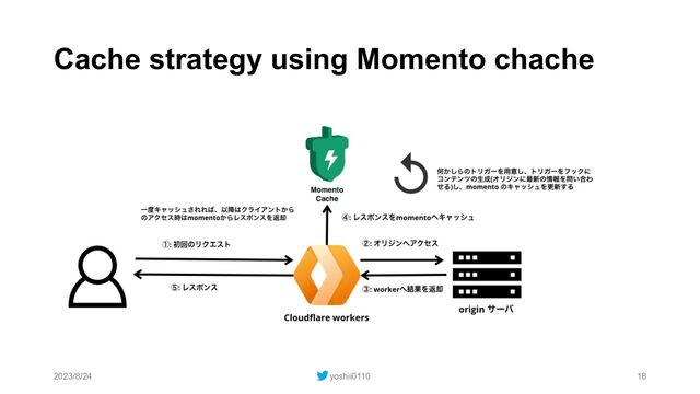 Cache strategy using Momento chache
2023/8/24 yoshii0110 18
