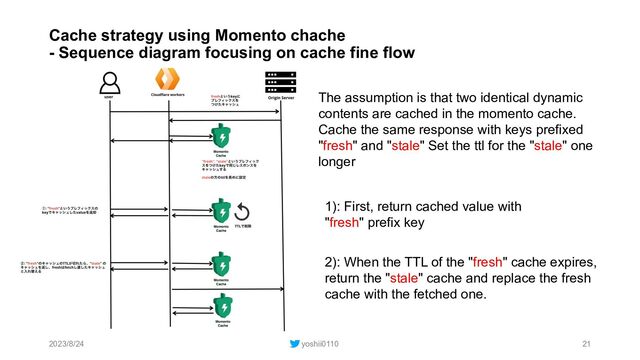 Cache strategy using Momento chache
- Sequence diagram focusing on cache fine flow
2023/8/24 yoshii0110 21
The assumption is that two identical dynamic
contents are cached in the momento cache.
Cache the same response with keys prefixed
"fresh" and "stale" Set the ttl for the "stale" one
longer
1): First, return cached value with
"fresh" prefix key
2): When the TTL of the "fresh" cache expires,
return the "stale" cache and replace the fresh
cache with the fetched one.
