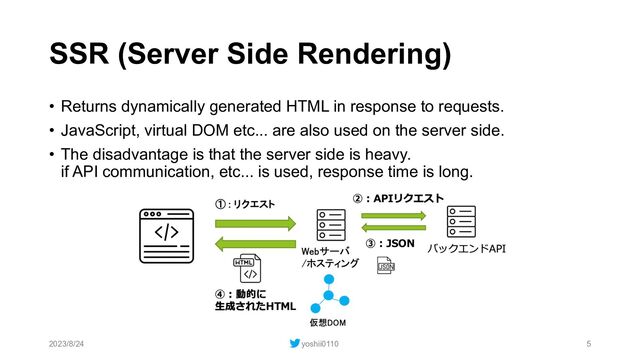 SSR (Server Side Rendering)
• Returns dynamically generated HTML in response to requests.
• JavaScript, virtual DOM etc... are also used on the server side.
• The disadvantage is that the server side is heavy.
if API communication, etc... is used, response time is long.
2023/8/24 yoshii0110 5

