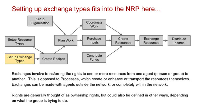 Setup
Organization
Plan Work
Purchase
Inputs
Contribute
Funds
Coordinate
Work
Create Recipes
Setup Resource
Types
Exchanges involve transferring the rights to one or more resources from one agent (person or group) to
another. This is opposed to Processes, which create or enhance or transport the resources themselves.
Exchanges can be made with agents outside the network, or completely within the network.
Rights are generally thought of as ownership rights, but could also be defined in other ways, depending
on what the group is trying to do.
Setting up exchange types fits into the NRP here...
Distribute
Income
Exchange
Resources
Create
Resources
Setup Exchange
Types
