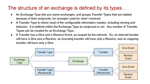 The structure of an exchange is defined by its types...
● An Exchange Type lets you name exchanges, and groups Transfer Types that are related
because of their reciprocity, for example I paid for what I received.
● A Transfer Type is where most of the configurable information resides, including naming and
behavior. It is defined within the Exchange Type as reciprocal or not. Any number of Transfer
Types can be created for an Exchange Type.
● A Transfer has a Give and a Receive Event, as scoped by the network. So, an internal transfer
will have a Give and a Receive, an incoming transfer will have only a Receive, and an outgoing
transfer will have only a Give.
Exchange
Type
Transfer Type
Transfer Type
(Reciprocal)
Exchange
Transfer
Transfer
(Reciprocal)
Give Event
Receive
Event
Give Event
Receive
Event
