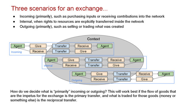 ● Incoming (primarily), such as purchasing inputs or receiving contributions into the network
● Internal, when rights to resources are explicitly transferred inside the network
● Outgoing (primarily), such as selling or trading what was created
Three scenarios for an exchange...
Transfer Receive
Give
Agent Agent
Context
How do we decide what is “primarily” incoming or outgoing? This will work best if the flow of goods that
are the impetus for the exchange is the primary transfer, and what is traded for those goods (money or
something else) is the reciprocal transfer.
Transfer Give
Receive
Transfer Receive
Give
Agent Agent
Transfer Give
Receive
Transfer Receive
Give
Agent Agent
Transfer Give
Receive
Incoming
Internal
Outgoing
