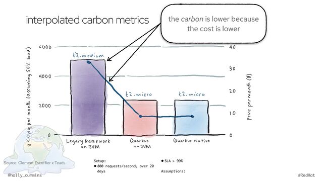 @holly_cummins #RedHat
Setup:
• 800 requests/second, over 20
days
• SLA > 99%
Assumptions:
Source: Clement Escoffier x Teads
cloud carbon impact of framework choice
the carbon is lower because
the cost is lower
interpolated carbon metrics
