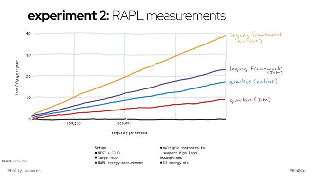 @holly_cummins #RedHat
Setup:
• REST + CRUD
• large heap
• RAPL energy measurement
• multiple instances to
support high load 
Assumptions:
• US energy mix
Source: John O’Hara
experiment 2: RAPL measurements
