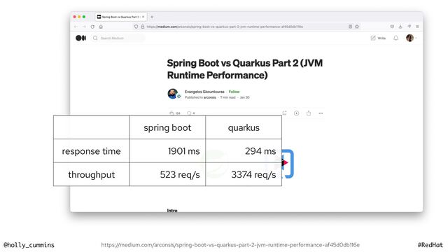 @holly_cummins #RedHat
https://medium.com/arconsis/spring-boot-vs-quarkus-part-2-jvm-runtime-performance-af45d0db116e
spring boot quarkus
response time 1901 ms 294 ms
throughput 523 req/s 3374 req/s
