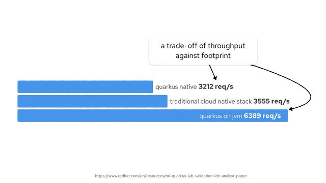 traditional cloud native stack 3555 req/s
quarkus on jvm 6389 req/s
quarkus native 3212 req/s
https://www.redhat.com/en/resources/mi-quarkus-lab-validation-idc-analyst-paper
a trade-off of throughput
against footprint
