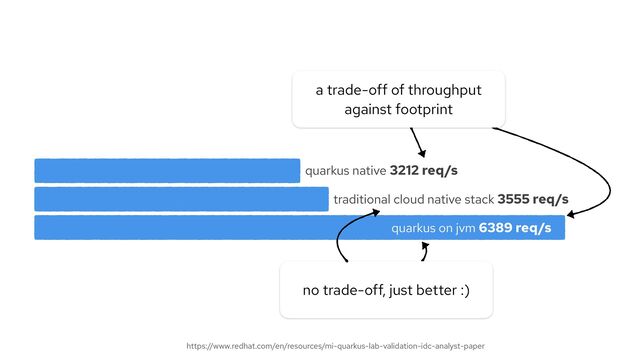 traditional cloud native stack 3555 req/s
quarkus on jvm 6389 req/s
quarkus native 3212 req/s
https://www.redhat.com/en/resources/mi-quarkus-lab-validation-idc-analyst-paper
no trade-off, just better :)
a trade-off of throughput
against footprint

