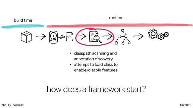 @holly_cummins #RedHat
@
@
>
• classpath scanning and
annotation discovery
• attempt to load class to
enable/disable features
build time
runtime
how does a framework start?
