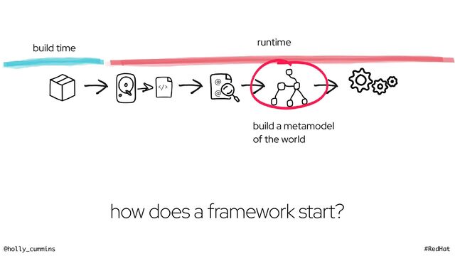 @holly_cummins #RedHat
@
@
>
build a metamodel
of the world
build time
runtime
how does a framework start?
