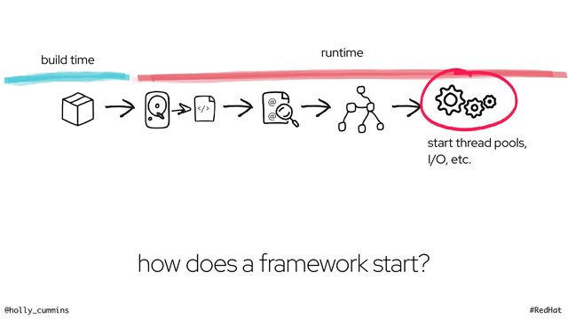 @holly_cummins #RedHat
@
@
>
start thread pools,
I/O, etc.
build time
runtime
how does a framework start?
