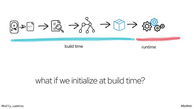 @holly_cummins #RedHat
@
@
>
runtime
build time
what if we initialize at build time?

