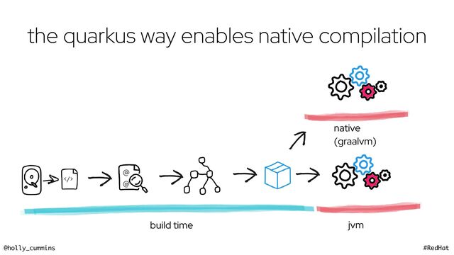 @holly_cummins #RedHat
the quarkus way enables native compilation
native
(graalvm)
@
@
>
jvm
build time
