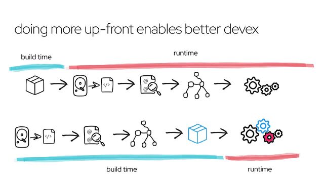 @
@
>
doing more up-front enables better devex
@
@
>
build time
runtime
runtime
build time
