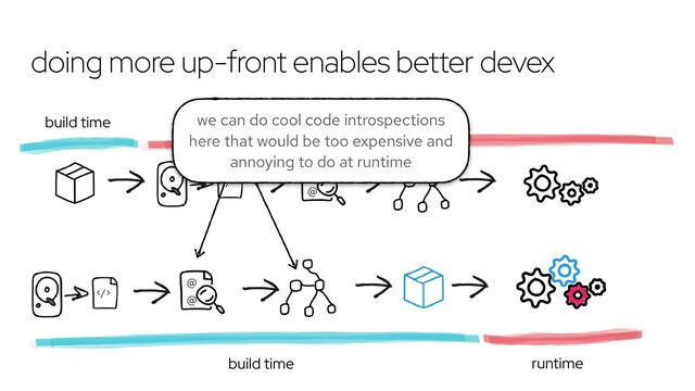 @
@
>
doing more up-front enables better devex
@
@
>
build time
runtime
runtime
build time
we can do cool code introspections
here that would be too expensive and
annoying to do at runtime
