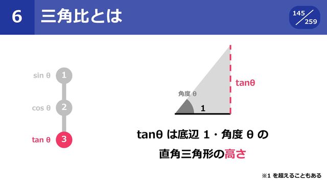259
6 三角比とは 145
1
2
3
sin θ
cos θ
tan θ
tanθ
角度 θ
tanθ は底辺 1・角度 θ の
直角三角形の高さ
※1 を超えることもある
1
