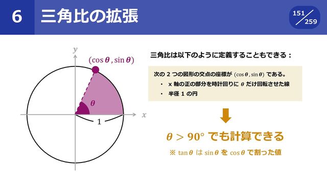 259
6 三角比の拡張 151
𝜽
(cos 𝜽 , sin 𝜽)
𝒙
𝒚
1
三角比は以下のように定義することもできる：
次の 2 つの図形の交点の座標が (cos 𝜽 , sin 𝜽) である。
• x 軸の正の部分を時計回りに 𝜽 だけ回転させた線
• 半径 1 の円
𝜽 > 𝟗𝟎° でも計算できる
※ tan 𝜽 は sin 𝜽 を cos 𝜽 で割った値
