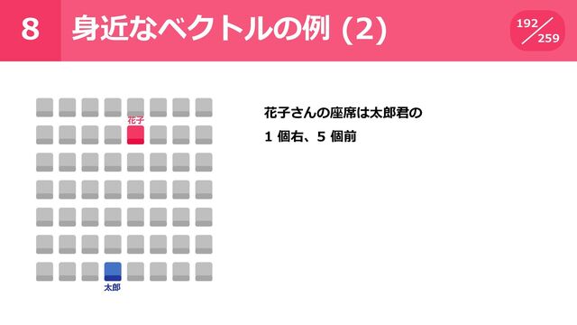 8
259
身近なベクトルの例 (2) 192
花子さんの座席は太郎君の
1 個右、5 個前
太郎
花子
