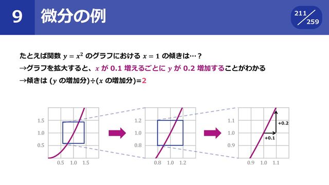9
259
微分の例 211
たとえば関数 𝒚 = 𝒙𝟐 のグラフにおける 𝒙 = 𝟏 の傾きは…？
→グラフを拡大すると、𝒙 が 0.1 増えるごとに 𝒚 が 0.2 増加することがわかる
→傾きは (𝒚 の増加分)÷(𝒙 の増加分)=2
1.5
1.0
0.5
0.5 1.0 1.5
1.2
1.0
0.8
0.8 1.0 1.2
1.1
1.0
0.9
0.9 1.0 1.1
+0.1
+0.2
