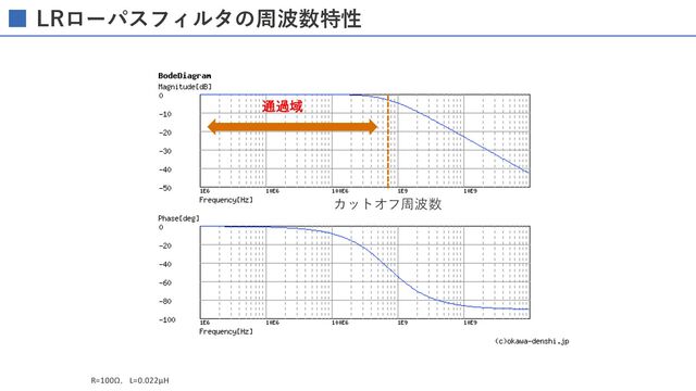 LRローパスフィルタの周波数特性
R=100Ω，L=0.022μH
通過域
カットオフ周波数

